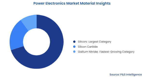 Power Electronics Market Segmentation Analysis