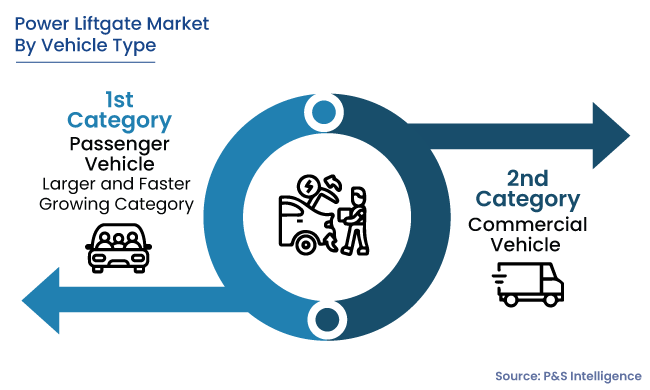 Power Liftgate Market Segmentation Analysis