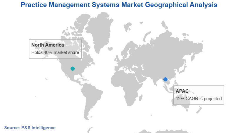 Practice Management Systems Market Geographical Analysis