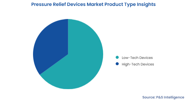 Pressure Relief Devices Market Segments