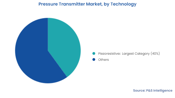 Pressure Transmitter Market Segments