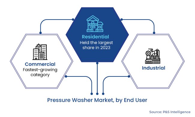 Pressure Washer Market Segments