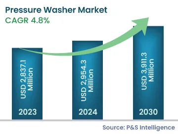 Pressure Washer Market Size