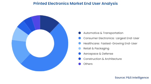 Printed Electronics Market Segmentation Analysis