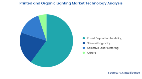 Printed and Organic Lighting Market Segments