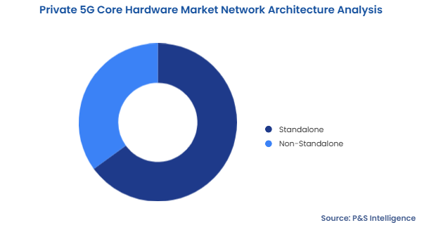 Private 5G Core Hardware Market Segmentation Analysis