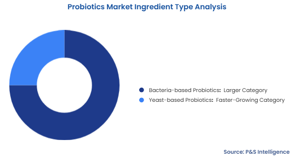Probiotics Market Segmentation Analysis