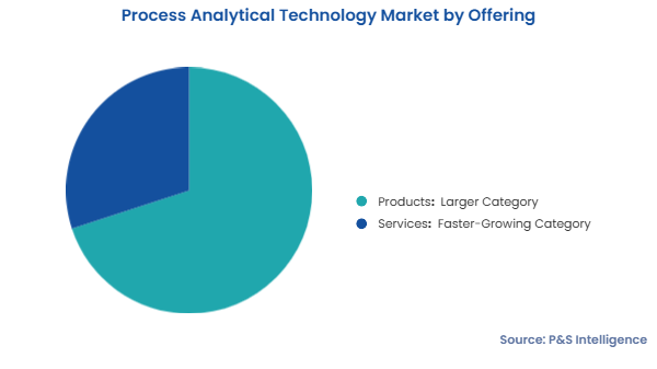 Process Analytical Technology Market Segmentation Analysis