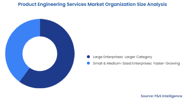 Product Engineering Services Market Segmentation Analysis