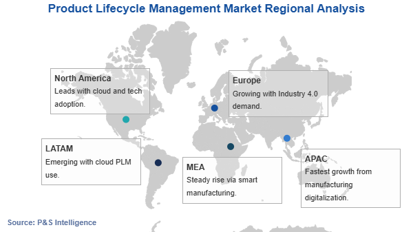 Product Lifecycle Management Market Geographical Analysis