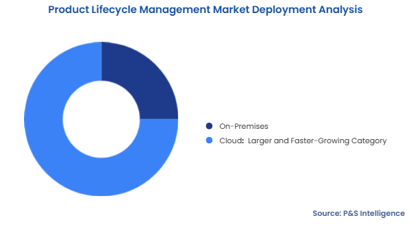 Product Lifecycle Management Market Segmentation Analysis