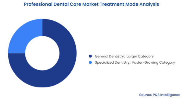 Professional Dental Care Market Segmentation Analysis