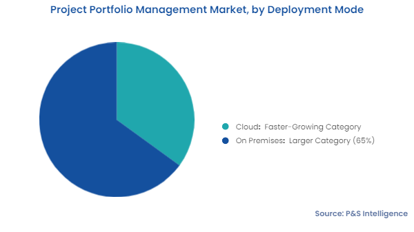 Project Portfolio Management Market Segments