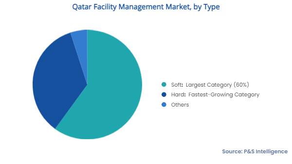Qatar Facility Management Market Segments