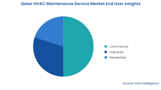 Qatar HVAC Maintenance Service Market Segmentation Analysis