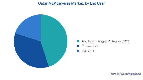 Qatar MEP Services Market Segments