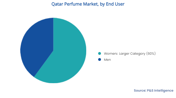 Qatar Perfume Market Segments