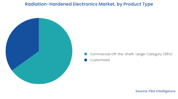 Radiation-Hardened Electronics Market Segments
