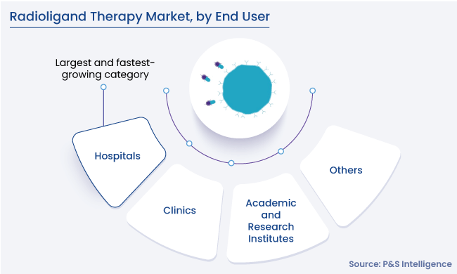 Radioligand Therapy Market Segments