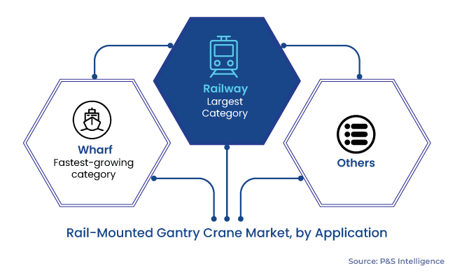 Rail-Mounted Gantry Crane Market Segmentation Analysis