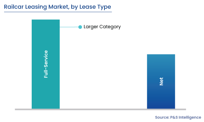 Railcar Leasing Market Segments