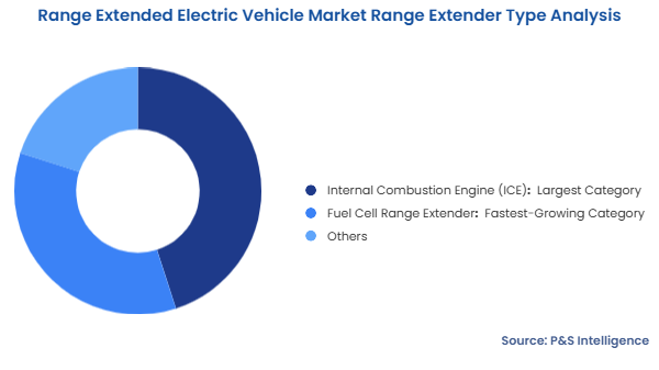 Range Extended Electric Vehicle Market Segmentation Analysis
