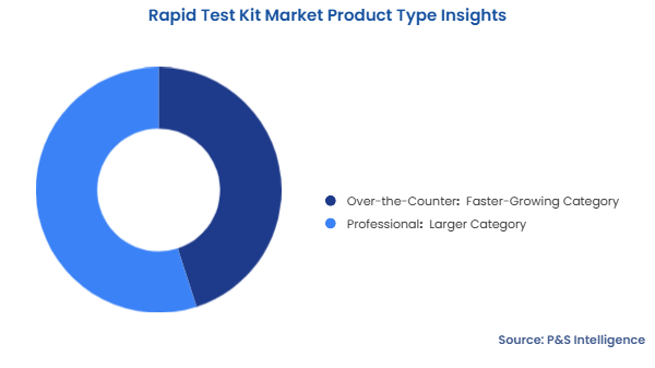 Rapid Test Kit Market Segmentation Analysis