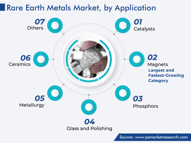 Rare Earth Metals Market Segments