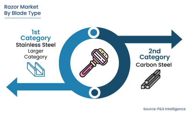 Razor Market Segmentation Analysis
