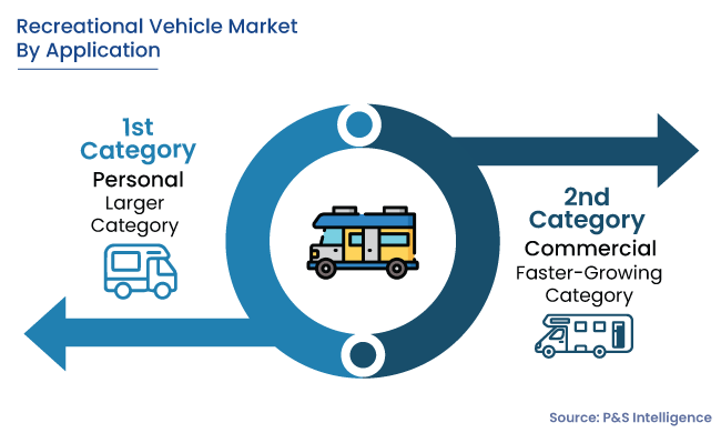 Recreational Vehicle Market Segments