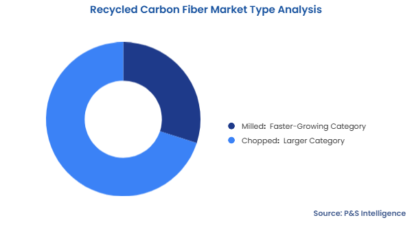 Recycled Carbon Fiber Market Segmentation Analysis