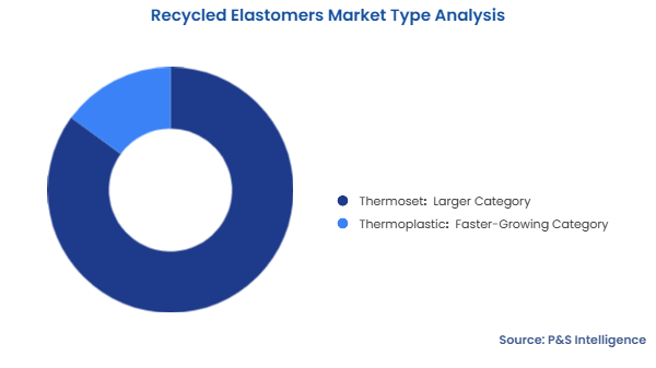 Recycled Elastomers Market Segmentation Analysis