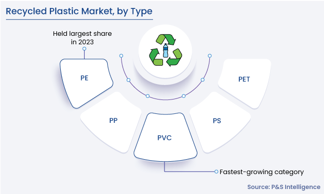 Recycled Plastic Market Segmentation Analysis