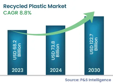 Recycled Plastics Market Size