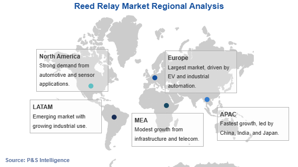 Reed Relay Market Geographical Analysis