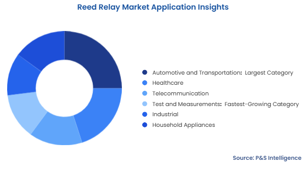 Reed Relay Market Segmentation Analysis