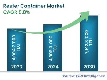 Reefer Container Market Size