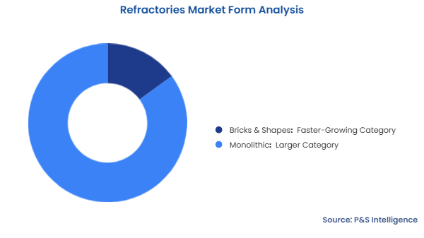 Refractories Market Segmentation Analysis