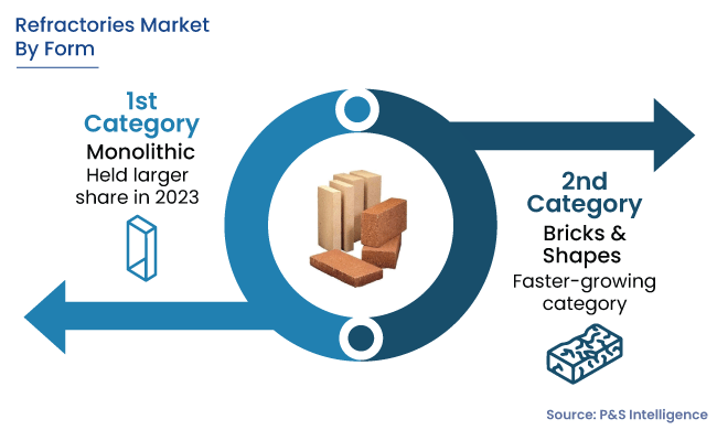 Refractories Market Segments