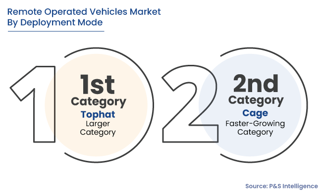Remote Operated Vehicles Market Segments