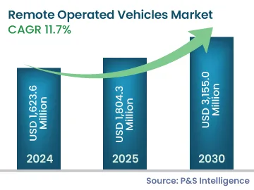 Remote Operated Vehicles Market Size