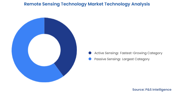 Remote Sensing Technology Market Segmentation Analysis