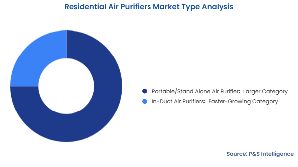 Residential Air Purifiers Market Segmentation Analysis