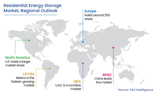 Residential Energy Storage Market Regional Analysis