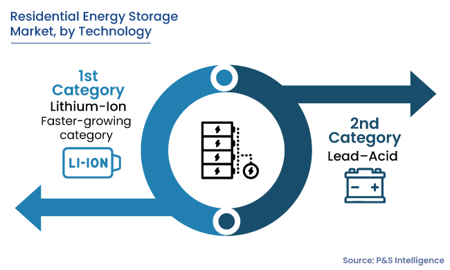 Residential Energy Storage Market Segmentation Analysis