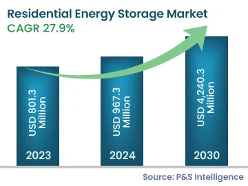 Residential Energy Storage Market Size