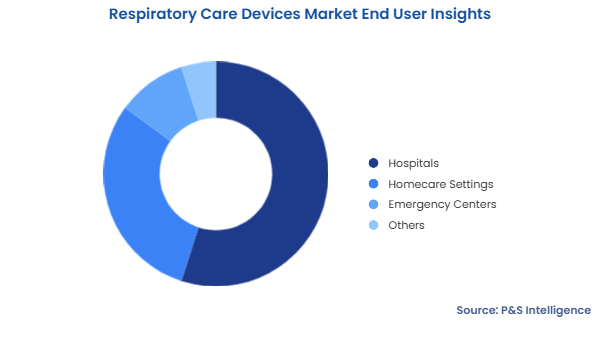 Respiratory Care Devices Market Segmentation Analysis