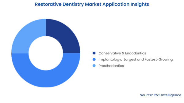 Restorative Dentistry Market Segmentation Analysis
