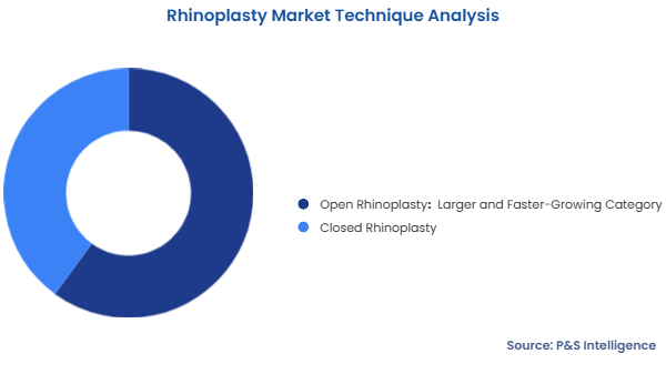 Rhinoplasty Market Segmentation Analysis