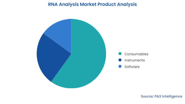 RNA Analysis Market Segments